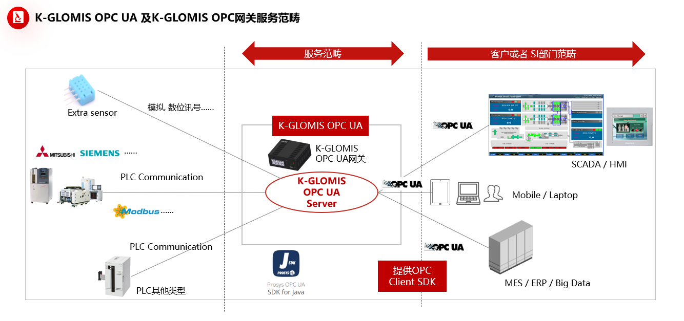 K-GLOMIS OPC UA